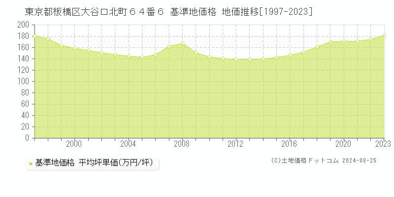 東京都板橋区大谷口北町６４番６ 基準地価格 地価推移[1997-2023]