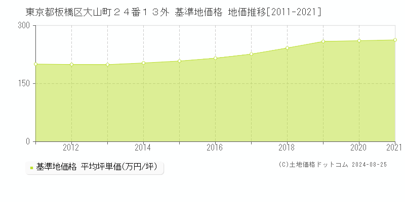 東京都板橋区大山町２４番１３外 基準地価 地価推移[2011-2021]