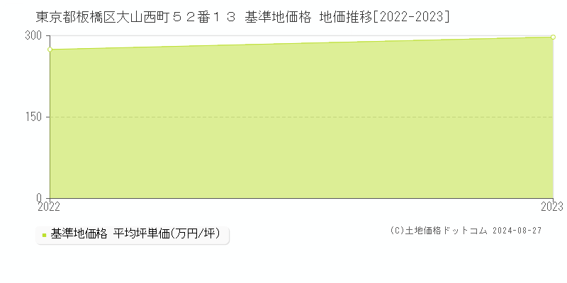 東京都板橋区大山西町５２番１３ 基準地価格 地価推移[2022-2023]