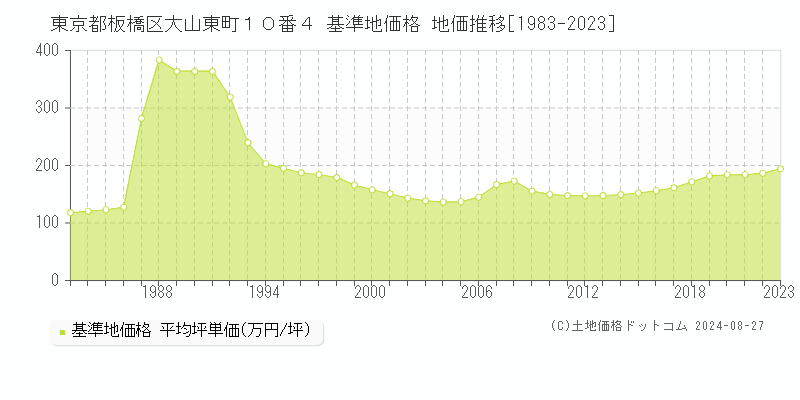 東京都板橋区大山東町１０番４ 基準地価格 地価推移[1983-2023]