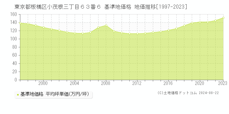 東京都板橋区小茂根三丁目６３番６ 基準地価格 地価推移[1997-2023]