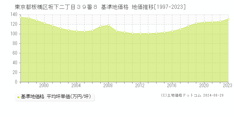 東京都板橋区坂下二丁目３９番８ 基準地価格 地価推移[1997-2023]