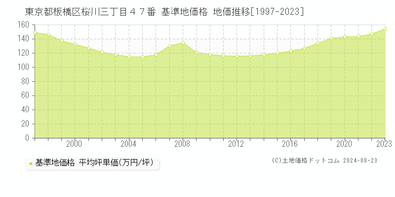 東京都板橋区桜川三丁目４７番 基準地価 地価推移[1997-2024]