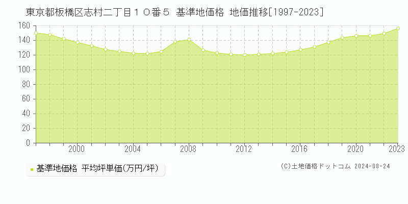 東京都板橋区志村二丁目１０番５ 基準地価 地価推移[1997-2024]