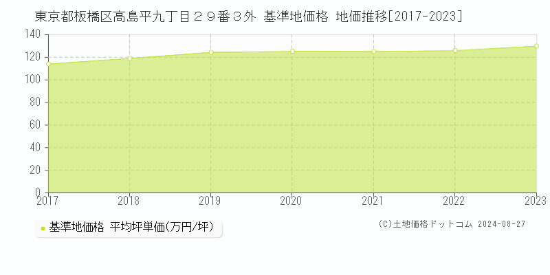 東京都板橋区高島平九丁目２９番３外 基準地価格 地価推移[2017-2023]