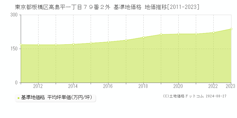 東京都板橋区高島平一丁目７９番２外 基準地価 地価推移[2011-2024]