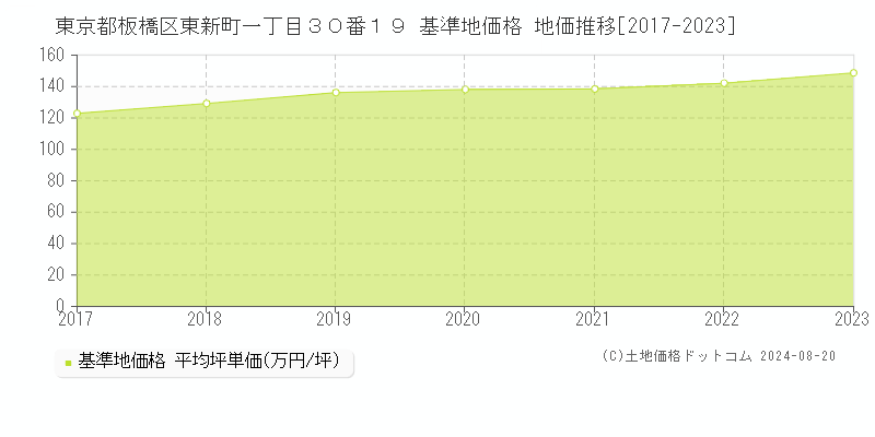 東京都板橋区東新町一丁目３０番１９ 基準地価 地価推移[2017-2024]