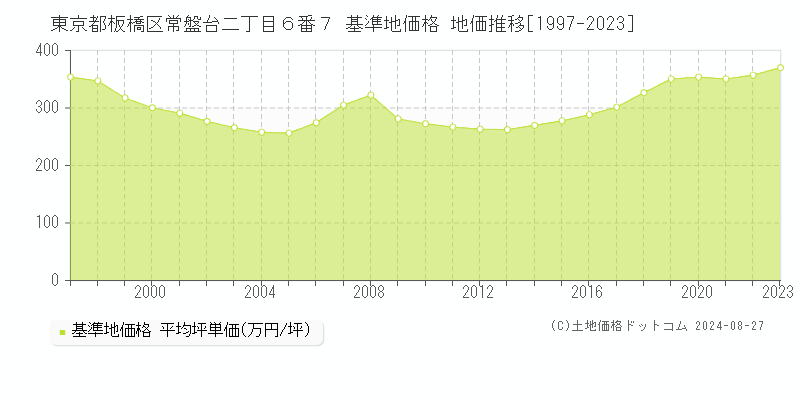 東京都板橋区常盤台二丁目６番７ 基準地価 地価推移[1997-2024]