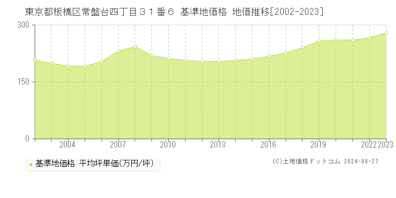 東京都板橋区常盤台四丁目３１番６ 基準地価 地価推移[2002-2024]