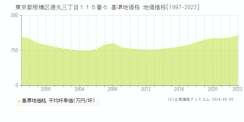 東京都板橋区徳丸三丁目１１５番６ 基準地価 地価推移[1997-2024]