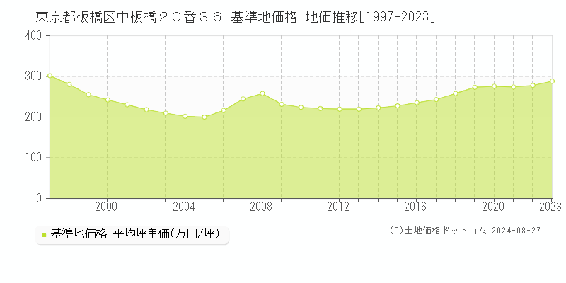 東京都板橋区中板橋２０番３６ 基準地価格 地価推移[1997-2023]