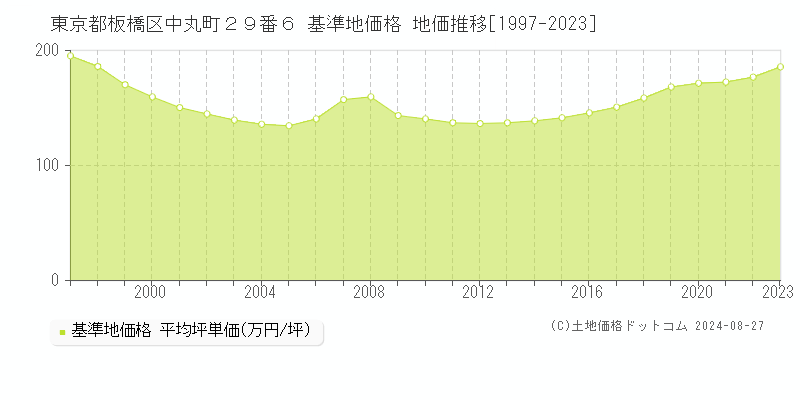 東京都板橋区中丸町２９番６ 基準地価 地価推移[1997-2024]