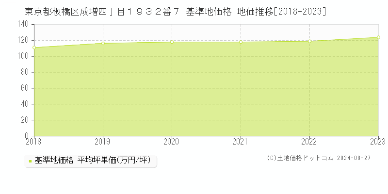 東京都板橋区成増四丁目１９３２番７ 基準地価格 地価推移[2018-2023]