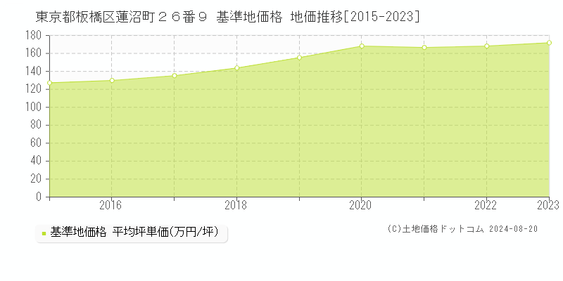 東京都板橋区蓮沼町２６番９ 基準地価格 地価推移[2015-2023]