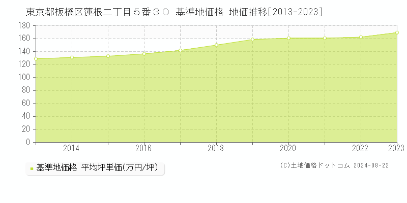 東京都板橋区蓮根二丁目５番３０ 基準地価格 地価推移[2013-2023]