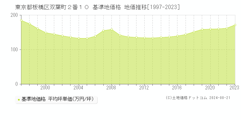 東京都板橋区双葉町２番１０ 基準地価 地価推移[1997-2024]