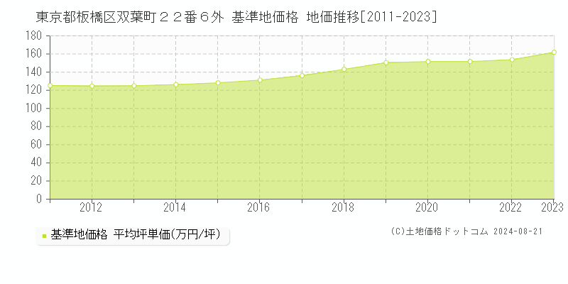 東京都板橋区双葉町２２番６外 基準地価 地価推移[2011-2024]