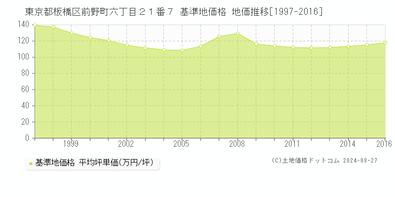 東京都板橋区前野町六丁目２１番７ 基準地価格 地価推移[1997-2016]