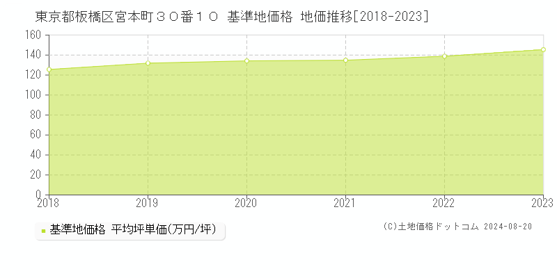 東京都板橋区宮本町３０番１０ 基準地価 地価推移[2018-2024]