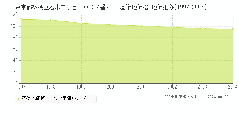 東京都板橋区若木二丁目１００７番８１ 基準地価格 地価推移[1997-2004]