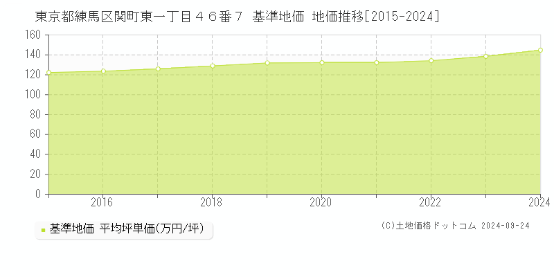 東京都練馬区関町東一丁目４６番７ 基準地価 地価推移[2015-2021]