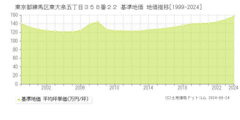 東京都練馬区東大泉五丁目３５８番２２ 基準地価 地価推移[1999-2021]