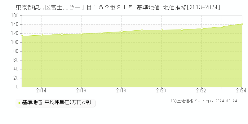 東京都練馬区富士見台一丁目１５２番２１５ 基準地価 地価推移[2013-2023]