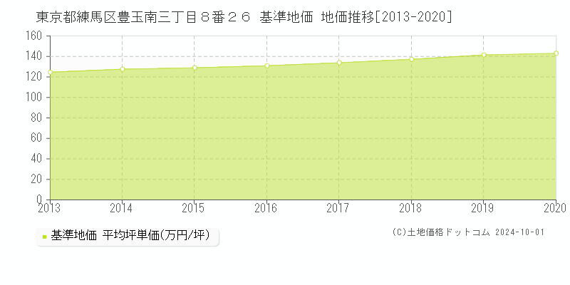 東京都練馬区豊玉南三丁目８番２６ 基準地価 地価推移[2013-2019]