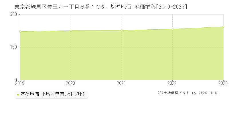 東京都練馬区豊玉北一丁目８番１０外 基準地価 地価推移[2019-2020]