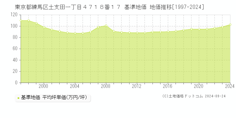 東京都練馬区土支田一丁目４７１８番１７ 基準地価 地価推移[1997-2021]