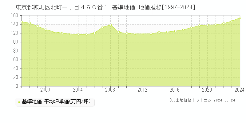 東京都練馬区北町一丁目４９０番１ 基準地価 地価推移[1997-2024]