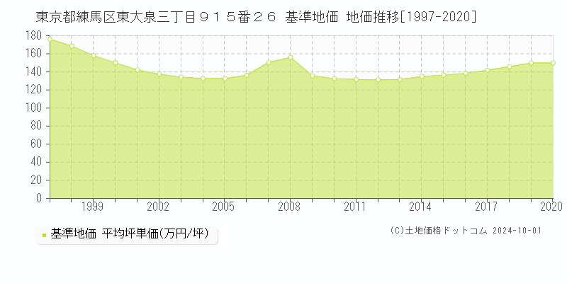 東京都練馬区東大泉三丁目９１５番２６ 基準地価 地価推移[1997-2020]