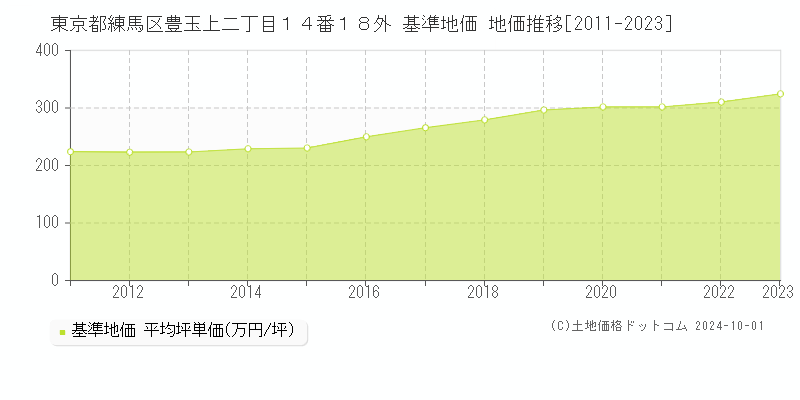 東京都練馬区豊玉上二丁目１４番１８外 基準地価 地価推移[2011-2020]