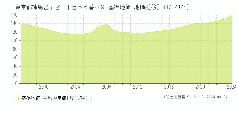 東京都練馬区早宮一丁目５６番３９ 基準地価 地価推移[1997-2020]