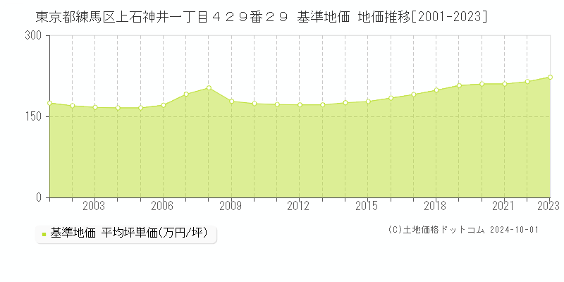 東京都練馬区上石神井一丁目４２９番２９ 基準地価 地価推移[2001-2020]