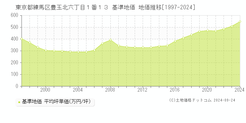 東京都練馬区豊玉北六丁目１番１３ 基準地価 地価推移[1997-2019]