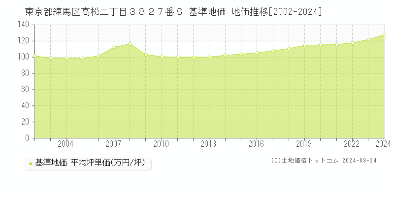 東京都練馬区高松二丁目３８２７番８ 基準地価 地価推移[2002-2024]