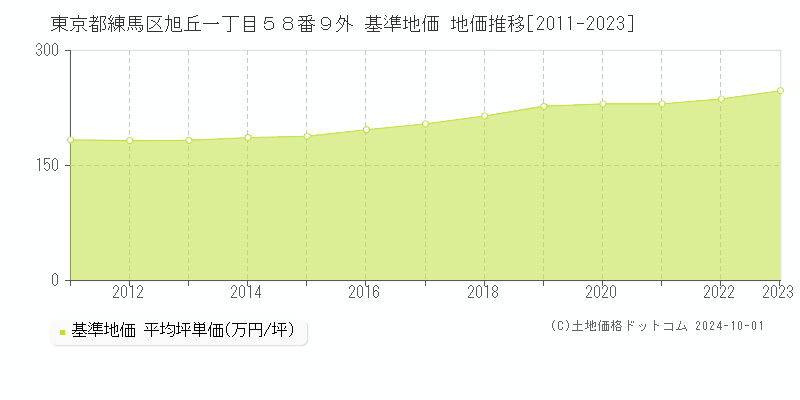 東京都練馬区旭丘一丁目５８番９外 基準地価 地価推移[2011-2021]