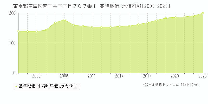 東京都練馬区南田中三丁目７０７番１ 基準地価 地価推移[2003-2020]