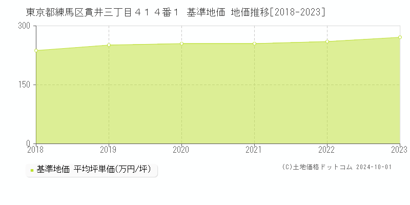 東京都練馬区貫井三丁目４１４番１ 基準地価 地価推移[2018-2020]