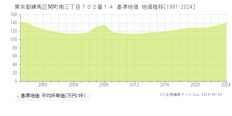 東京都練馬区関町南三丁目７８２番１４ 基準地価 地価推移[1997-2020]