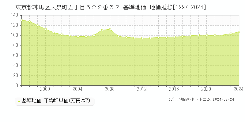 東京都練馬区大泉町五丁目５２２番５２ 基準地価 地価推移[1997-2024]