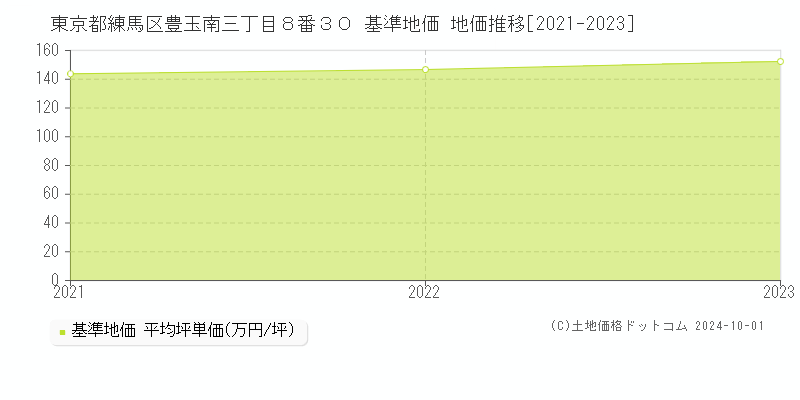 東京都練馬区豊玉南三丁目８番３０ 基準地価 地価推移[2021-2023]