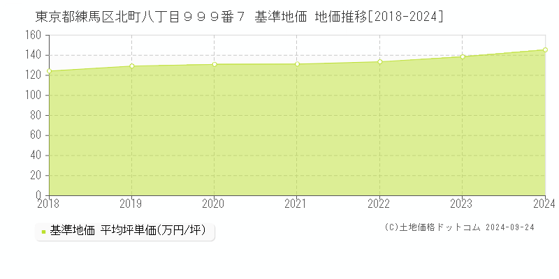 東京都練馬区北町八丁目９９９番７ 基準地価 地価推移[2018-2023]