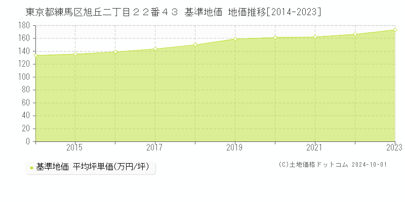 東京都練馬区旭丘二丁目２２番４３ 基準地価 地価推移[2014-2021]