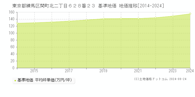 東京都練馬区関町北二丁目６２８番２３ 基準地価 地価推移[2014-2020]