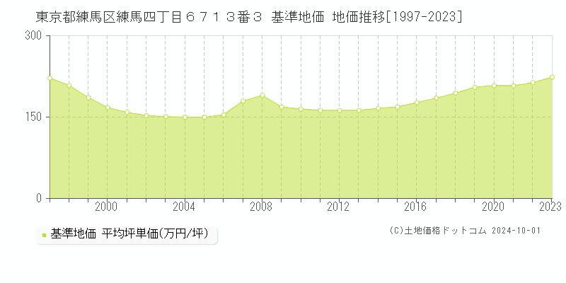 東京都練馬区練馬四丁目６７１３番３ 基準地価 地価推移[1997-2019]