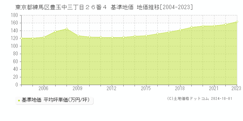 東京都練馬区豊玉中三丁目２６番４ 基準地価 地価推移[2004-2023]