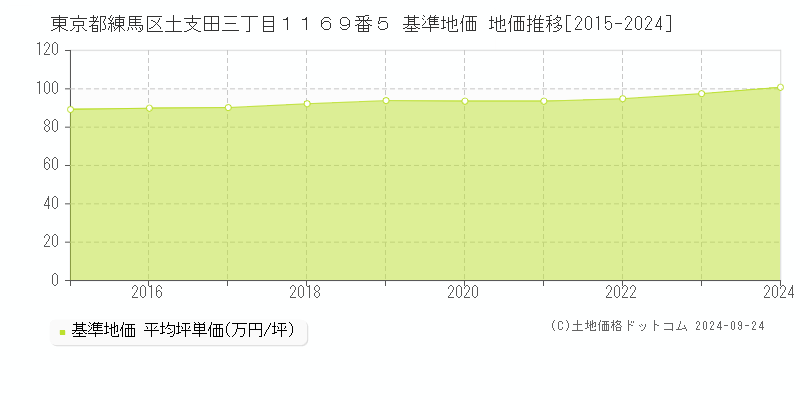 東京都練馬区土支田三丁目１１６９番５ 基準地価 地価推移[2015-2024]