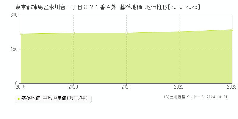 東京都練馬区氷川台三丁目３２１番４外 基準地価 地価推移[2019-2020]